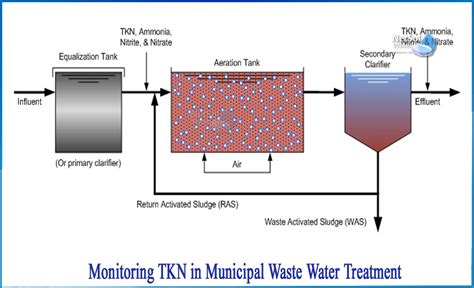 total nitrogen in wastewater.